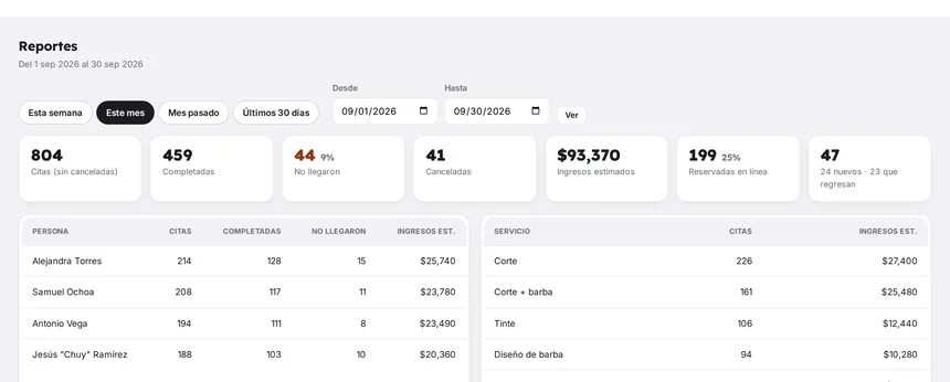 Reporte real del mes en AgendaMaestra con citas, completadas, no llegaron, ingresos estimados y reservas en línea